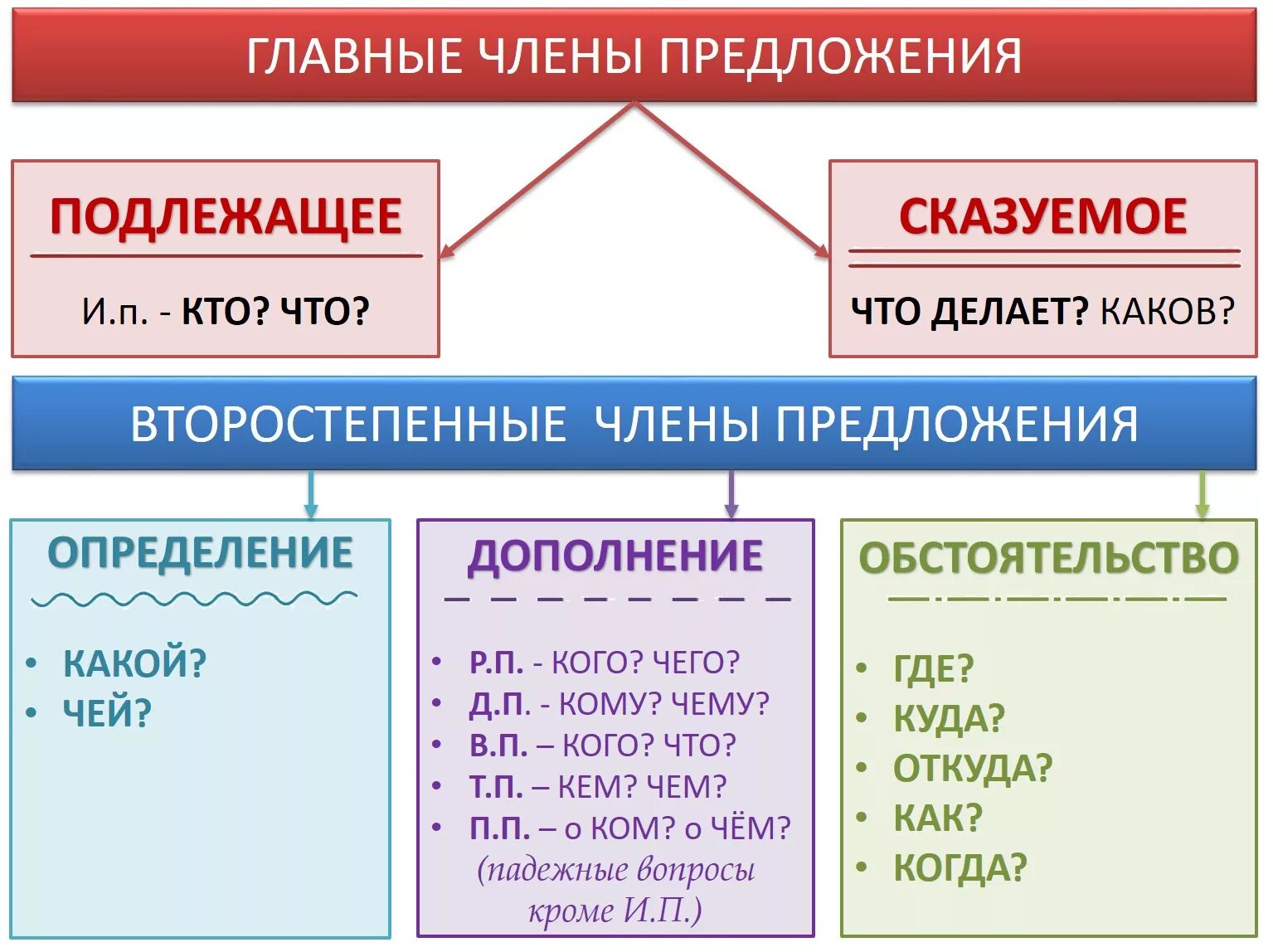 Разбор вопросов. Главные члёны предложения 3 класс таблица.