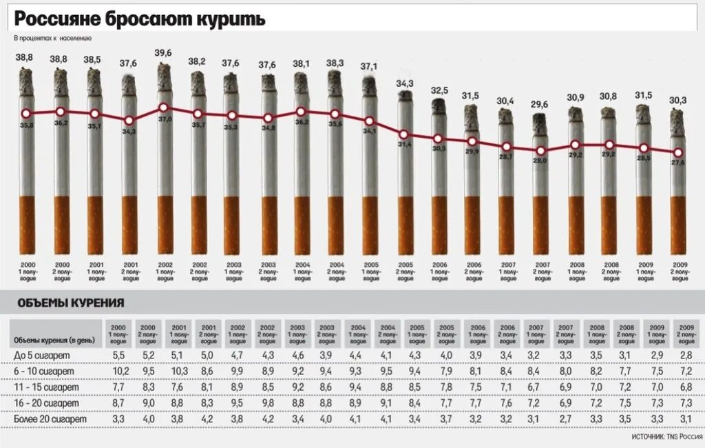 Статистика курящих в России за последние 10 лет. Статистика курения сигарет в России. Число курящих в России статистика. Статистика курящих подростков в России по годам.