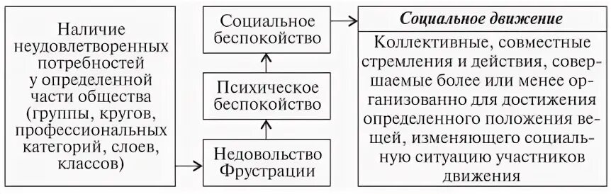 Социальные движения тест