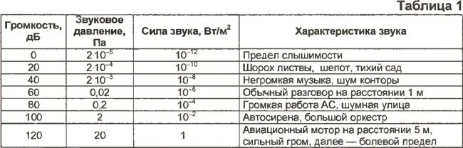 Громкость дб таблица. Уровни шума в дб. Громкость дб таблица. Таблица мощности звука ватт. Таблица уровня громкости в децибелах.