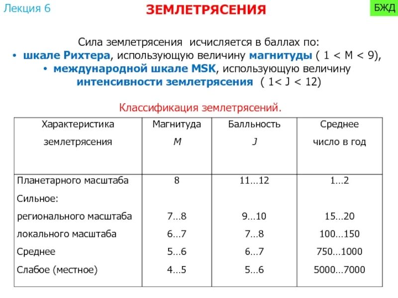 Шкала силы землетрясений в баллах. Классификация землетрясений. Землетрясение БЖД. Классификация землетрясений по силе.. Землетрясение классификация БЖД.