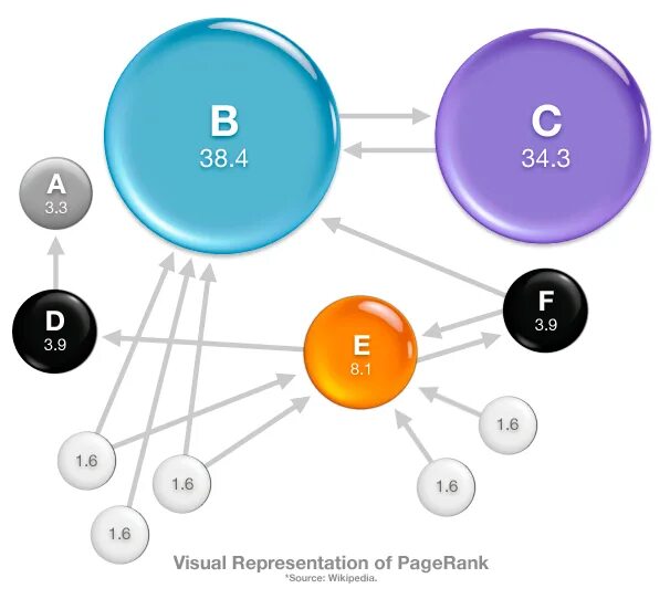 Page rank. PAGERANK. PR (PAGERANK). PAGERANK формула. Обмен ссылками картинки.