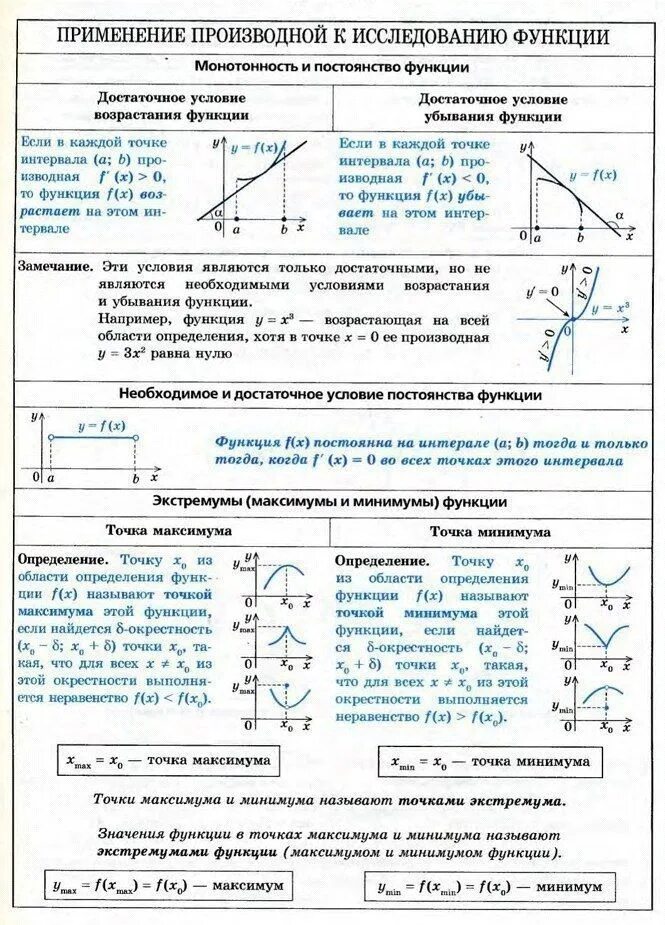 Производные егэ 2023. Применение производной к исследованию функций и построению графиков. Производная исследование функций с помощью производной. Производные схема исследования функции. Применение производной к исследованию функций кратко.