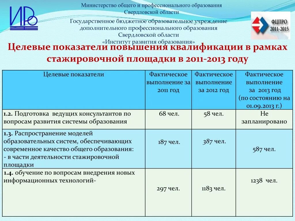 Повышение целевых показателей в образовании. Свердловский институт развития образования. Учреждения образования в Свердловской области. Целевые показатели развития вуза.