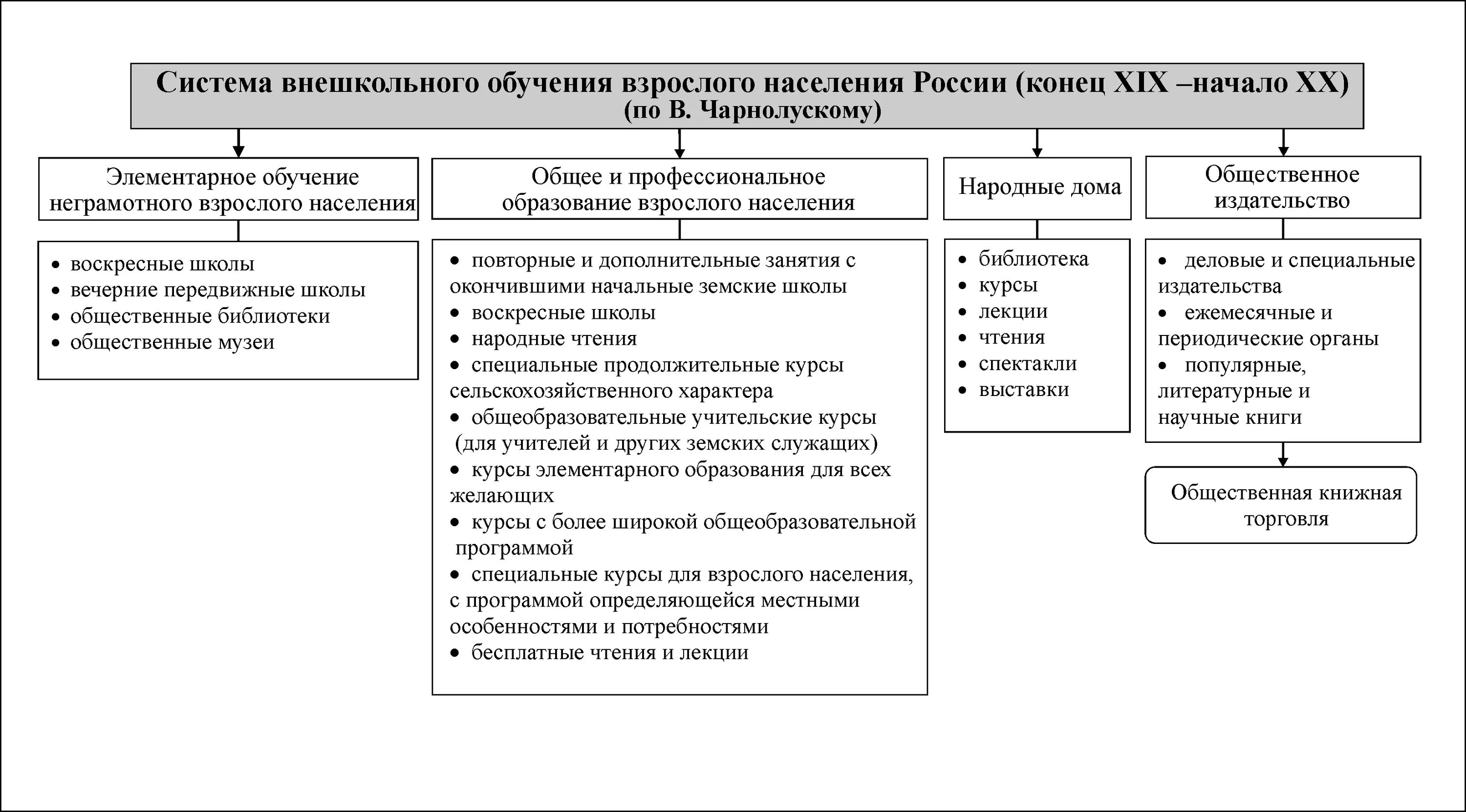 Дополнительное образование РФ схема. Структура дополнительного образования детей в России. Схема внешкольного образования. История развития дополнительного образования.