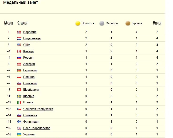 Сколько получат участники олимпиады. Олимпийские игры в Сочи 2014 таблица медалей.