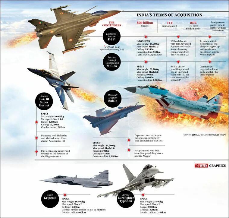 Характеристика истребитель миг. Миг 29 vs f16. F16 ТТХ. F16 истребитель ТТХ. Рафаль истребитель ТТХ.