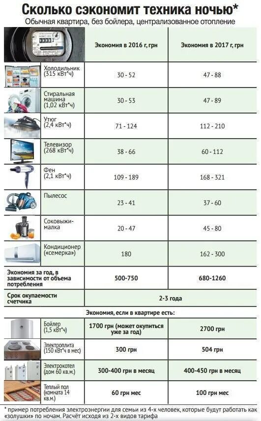Расчет квт ч. Кондиционер Грин 60.кв расход электроэнергии. Сколько КВТ потребляет холодильник. Потребление электроэнергии. Холодильник потребление КВТ.