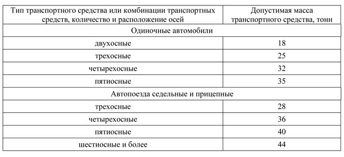 Максимальная масса транспортного средства. Максимальная величина полной массы транспортных средств. Предельно допустимые нагрузки на ось грузового автомобиля. Предельно допустимая масса транспортного средства.