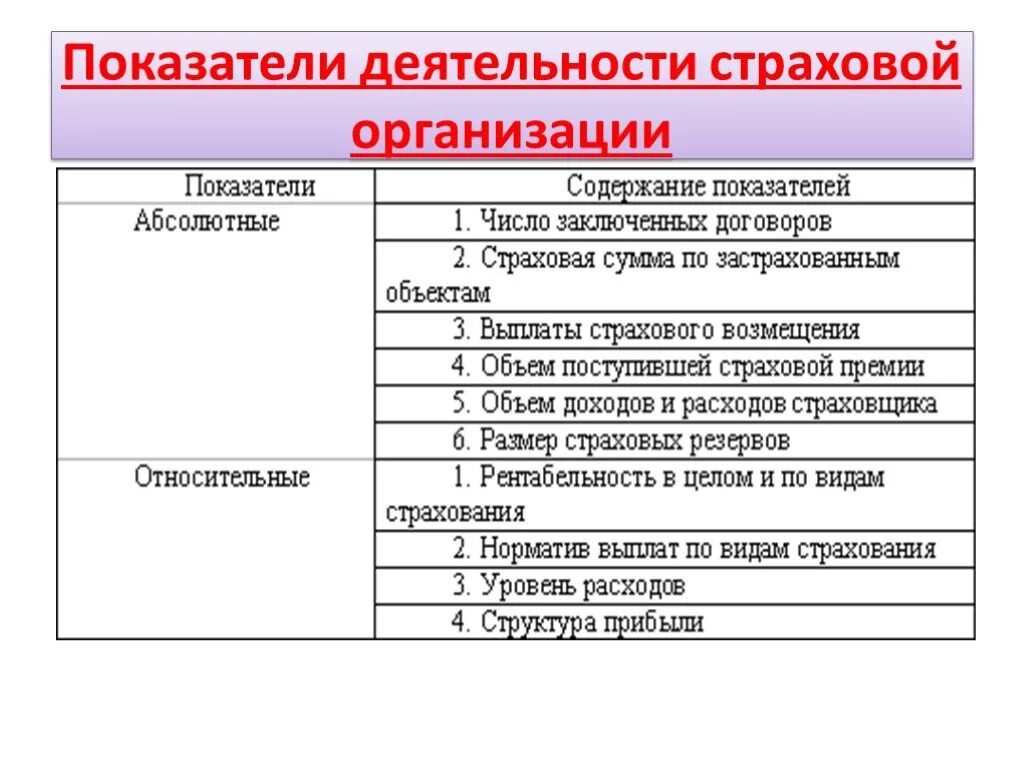 Показатели страховой деятельности. Относительные показатели страхового рынка. Показатели характеризующие деятельность страховой организации. Показатели деятельности страховой компании.