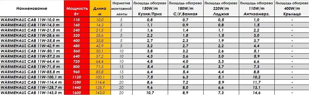 рассчитать сколько секций радиатора нужно на комнату. таблица мощности конвекторов нагреватель. мощность котла для обогрева дома 30 м2. тепловая мощность радиатора для отопления на комнату 18 кв. отапливаемая площадь здания это.