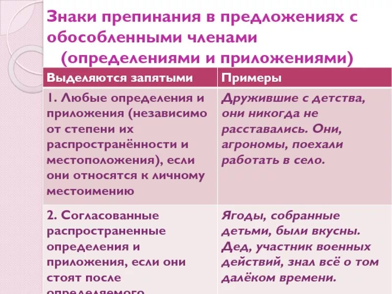 Какие дополнения необходимо обособлять. Знаки препинания в предложениях с обособленными членами. Знаки препинания при обособленных членах предложения. Знаки препинания в обособленных членах предложения. Пунктуация в предложениях с обособленными членами.