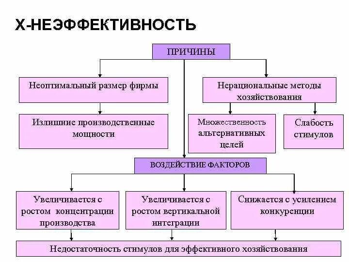 Стимулы воздействуют. Х-неэффективность причины. Причины неэффективности рекламы. Неэффективность фирмы. Х эффективность монополии.