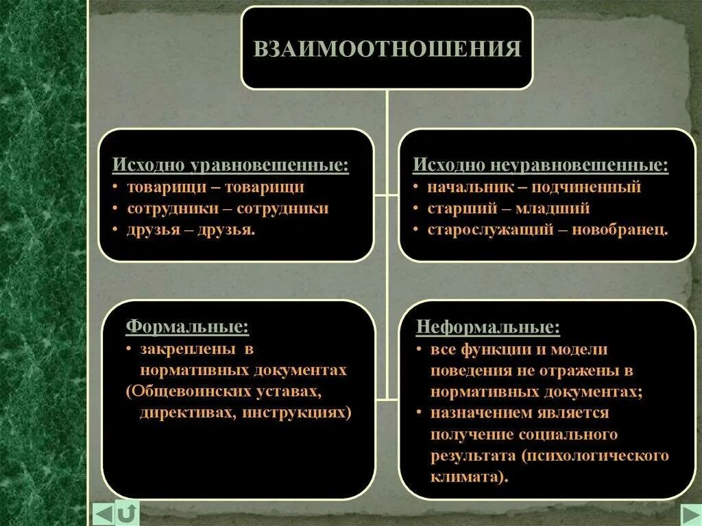 Общение социального взаимодействия обж 8 класс конспект. Взаимоотношения в воинском коллективе. Структура воинского коллектива. Психологическая структура воинского коллектива. Особенности воинского коллектива.