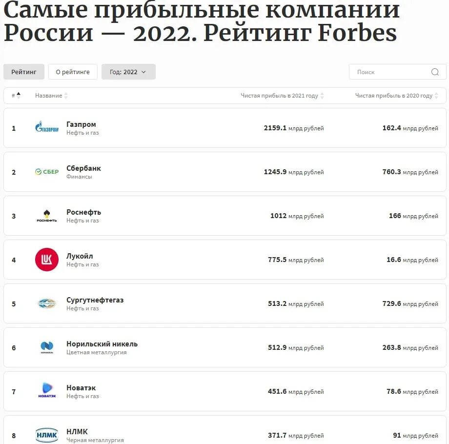 Самые прибыльные компании форбс. Самые прибыльные компании форбс. Франшизы 2020. Forbes global 2000 2022. Самые дорогие российские компании.