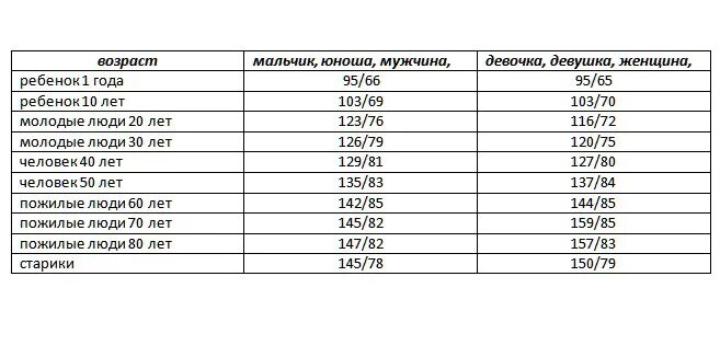 Таблица измерения давления у человека. Артериальное давление норма таблица. Таблица измерений давления и пульса по возрастам. Таблица норма артериального давления для разных возрастов.