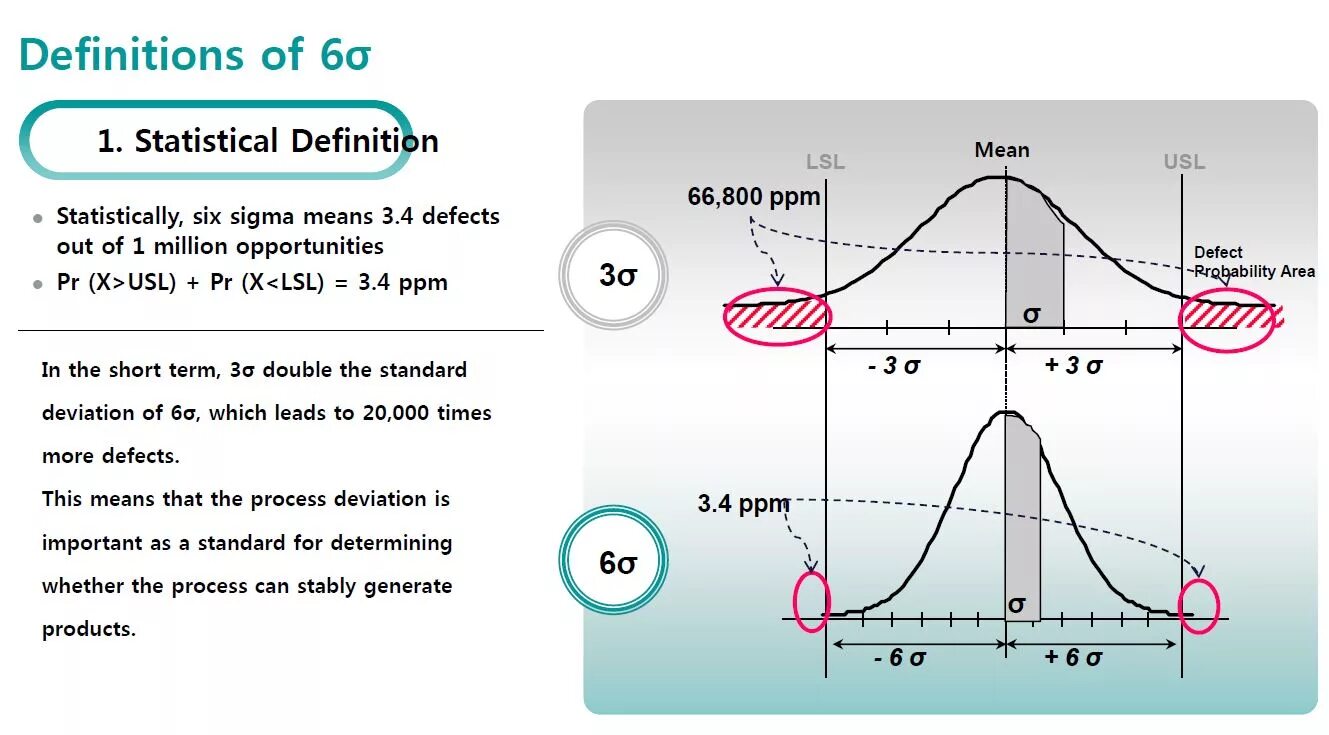 Графическая иллюстрация 6 сигм. Definitions of Sigma. Цикл шести сигм ОИАСК. Шесть сигм в лаборатории. Е сигм