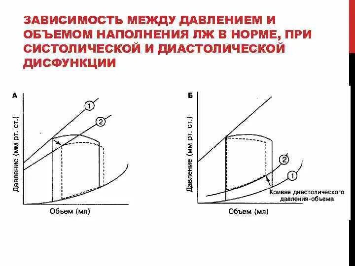 Маленький разрыв между. Зависимость между объемом и давлением. Кривая объем давление для сердца. Систолическая дисфункция. Зависимость давления от объема.