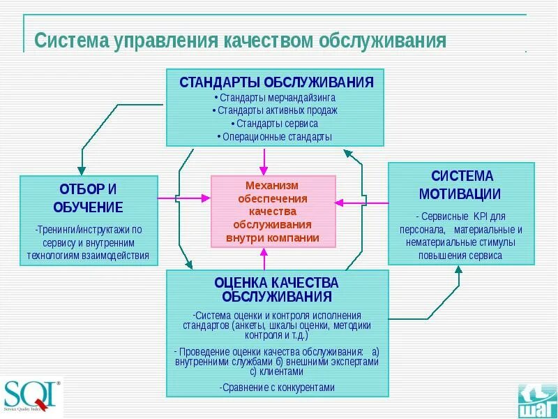 Система управления качеством. Метод улучшения качества обслуживания. Управление качеством обслуживания. Система контроля качества услуг. Оценка качества сервиса