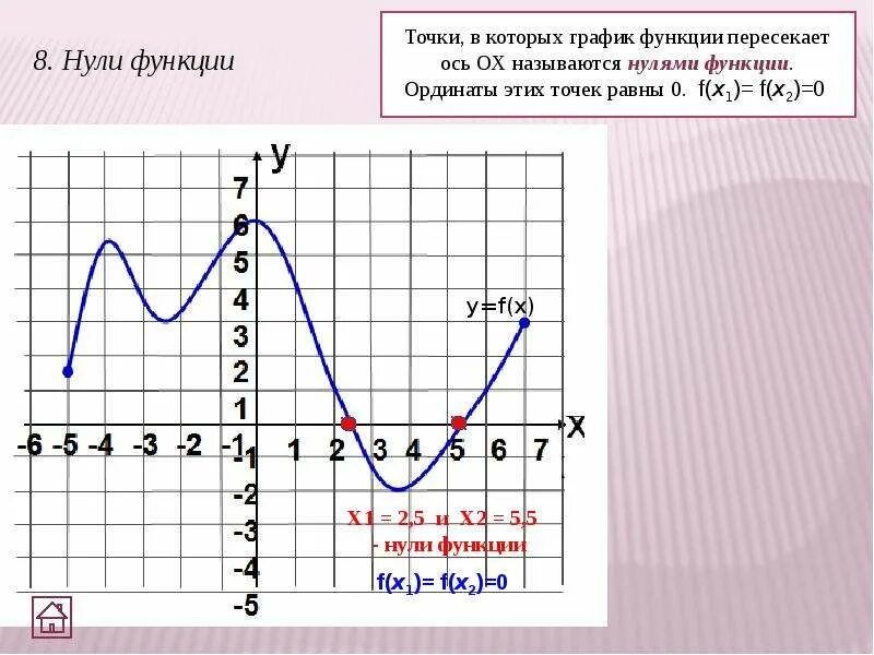 Как найти нули функции по графику функции. Как определить нули функции по графику. Как определить нули функции на графике. Как вычислить нули функции по графику.