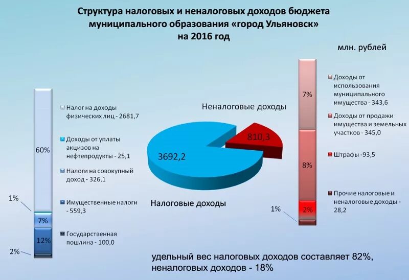 Доходы бюджета выросли. Налоговые и неналоговые доходы местных бюджетов. налоговые доходы муниципального бюджета. структура неналоговых доходов бюджета муниципального образования. налоговые и неналоговые доходы областного бюджета.