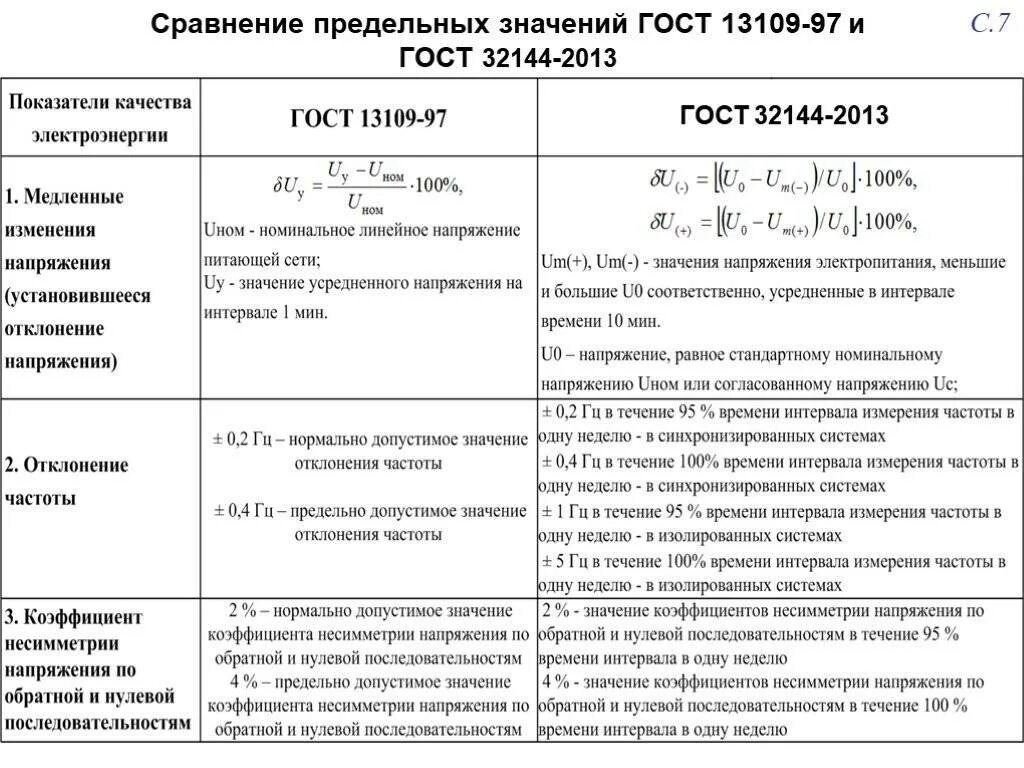 Нормы показателей качества электроэнергии. Качество электроэнергии отклонения напряжения. Показатели качества электроэнергии напряжение. ГОСТ качество электроэнергии ГОСТ 32144-2013.