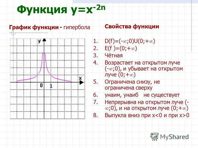 Функция свойства функции формула. Графики степенной функции y x 2n. Свойства функции y x2. Графики и их функции y=x-2. Свойства функции y 1/x.