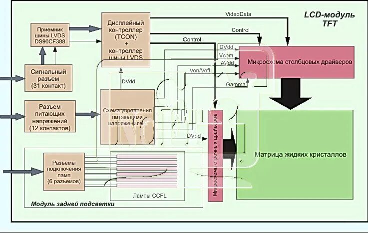 Принцип работы lcd. Структурная схема lcd монитора. функциональная схема lcd телевизора. структурная схема lcd телевизора. структурная схема жк монитора samsung.