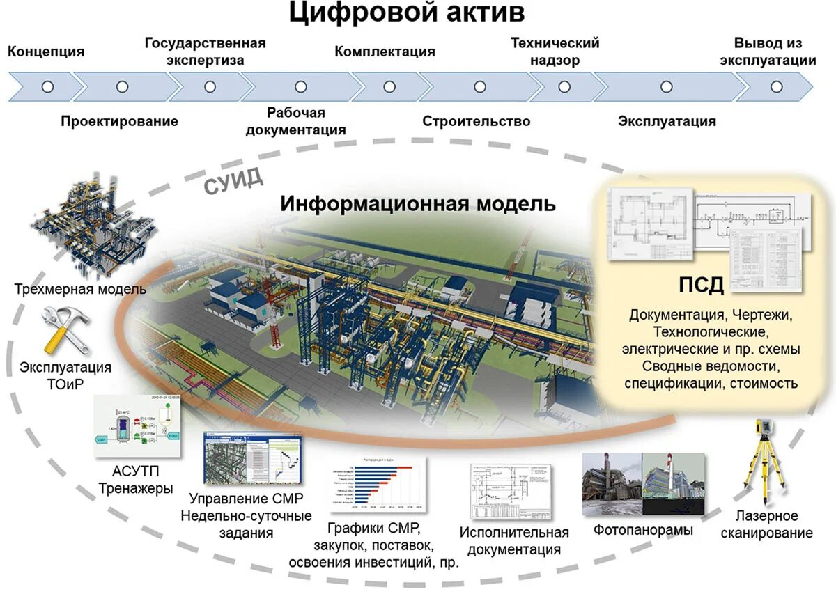 Цифровизация процессов государственного управления. Цифровизация управления. цифровизация системы управления. цифровизация строительства. цифровая информационная модель.