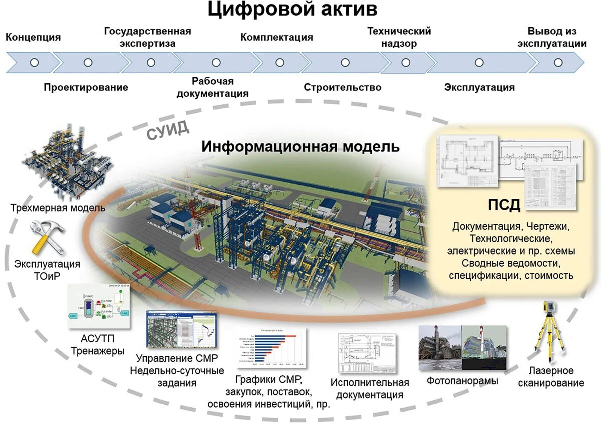 Крупные инфраструктурные проекты. Цифровая модель предприятия. Цифровизация промышленных объектов. Инфраструктурные проекты схема.