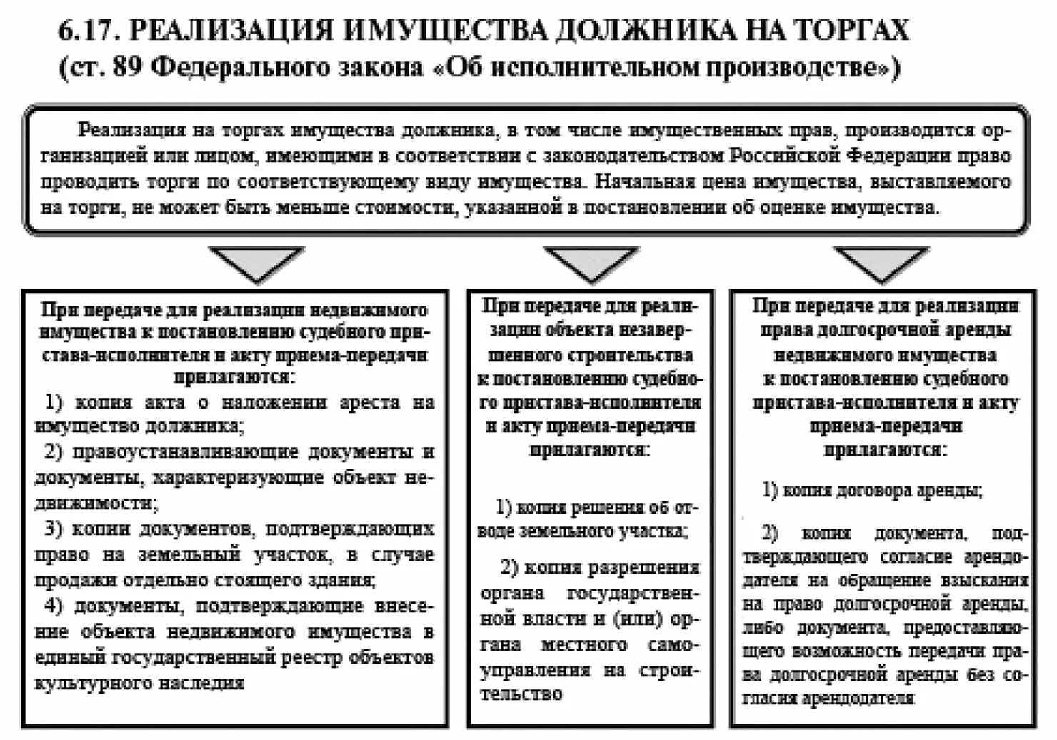 Имущество реализуемое приставами