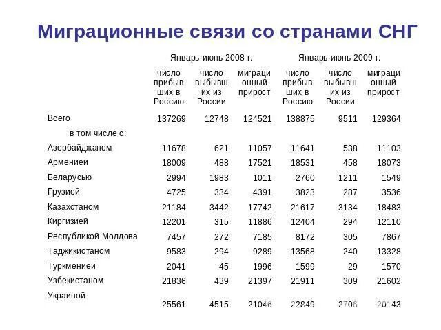 Миграция стран снг в россию. Отношение РФ со странами СНГ. Страны СНГ список 2020. Численность населения государств СНГ. Содружество независимых государств 2020.