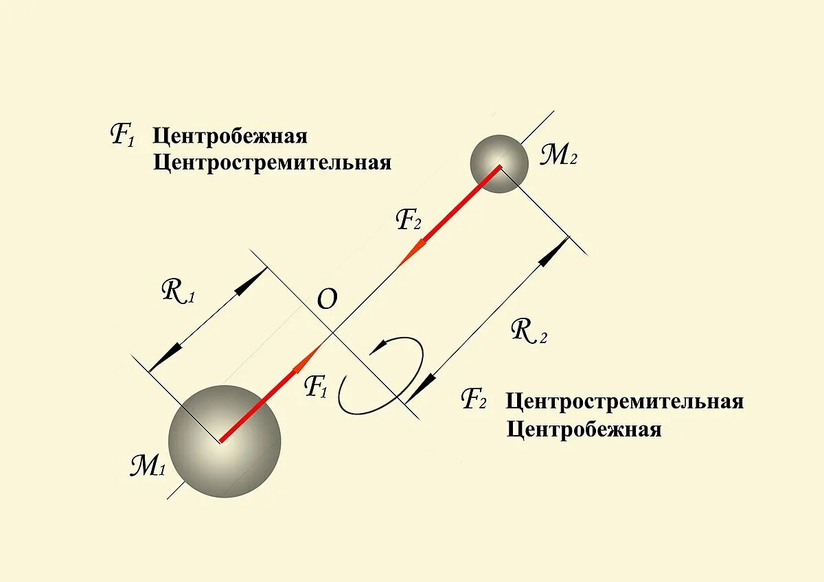 Силы при центростремительном движении