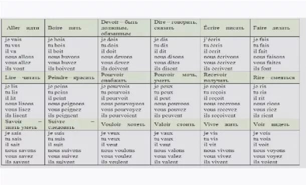 Глаголы 2 группы во французском. Глаголы 3 группы во французском языке. Спряжение глаголов во французском языке таблица. Глаголы третьей группы во французском. Спряжение глаголов 1 группы во французском языке таблица.