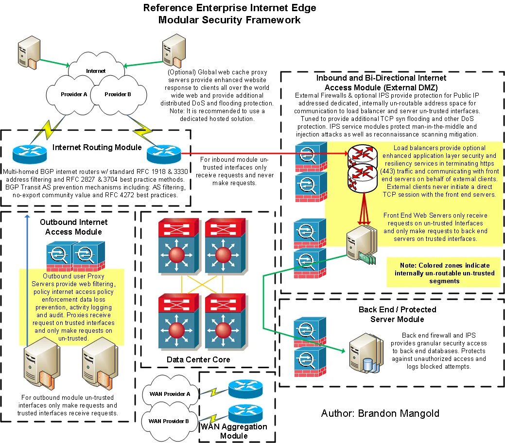 Wan id. USAID структура. Сертификат Cisco certified Internetwork Expert data Center. Расположение больниц DMZ. Крафт DMZ.