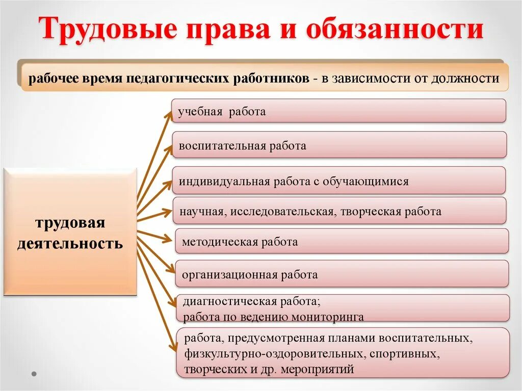 Трудовое право. Трудовые обязанности. Что включает право на труд