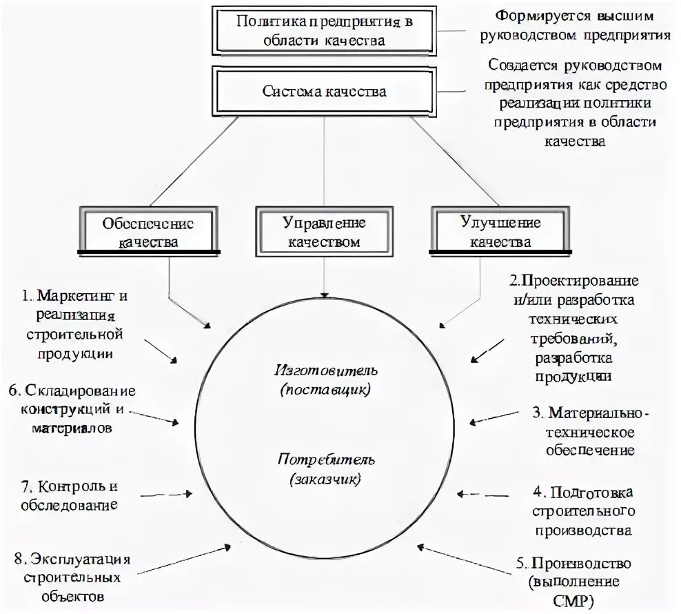 Отдел товара качества. Стандарты для управления качеством продукции бывают. Схема управления качеством продукции. Управление качеством продукции на предприятии. Менеджмент качества продукции.