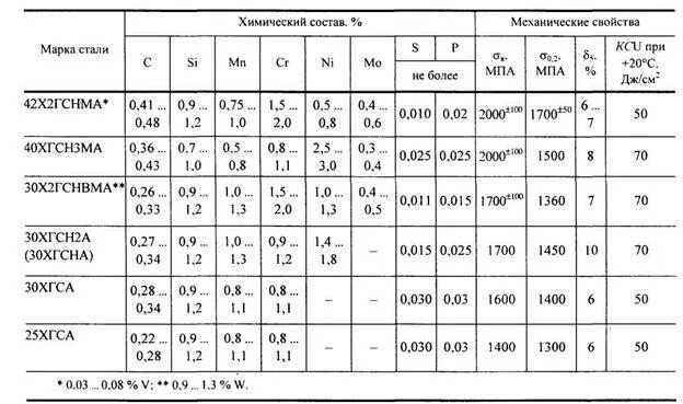 Марка сплава 40. Сталь 30 ХГСА характеристики термообработка. Сталь 30хгса термообработка таблица. Сталь 30хгса характеристики. Термообработка 30хгса режимы.