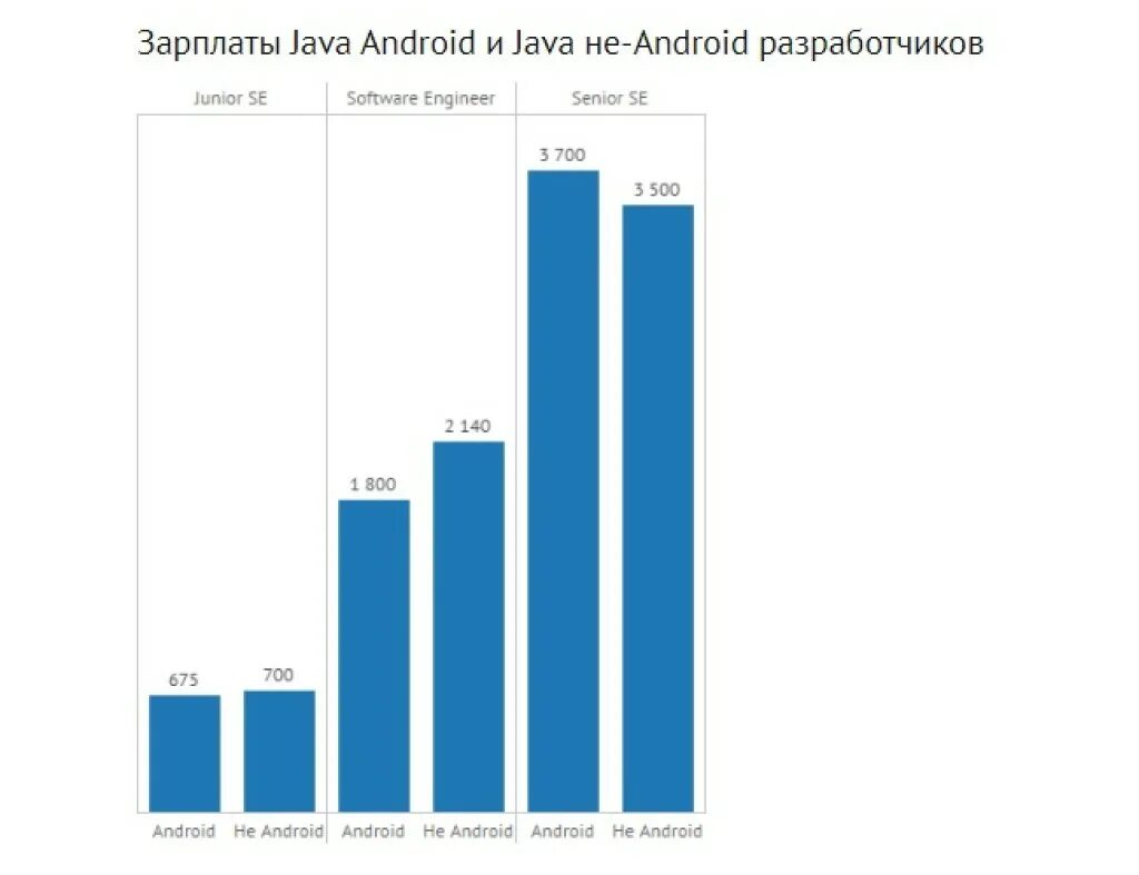 Сколько зарабатывает андроид. Java зарплата. java разработчик зарплата. сколько зарабатывает андроид разработчик. зарплата в икеа.