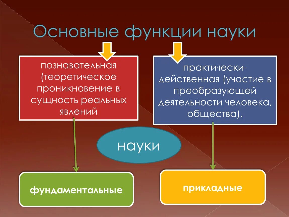 Роль и функции науки в обществе. Функции науки. Основные функции Навки. Ключевая функция науки. Основные функции науки таблица.