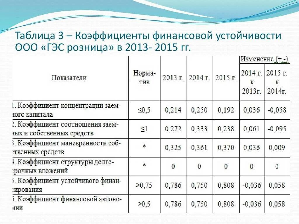 Таблица динамика показателей финансовой устойчивости организации. Баланс формула показатели финансовой устойчивости. Показатели финансовой устойчивости предприятия таблица. Показатели финансовой устойчивости таблица формулы.