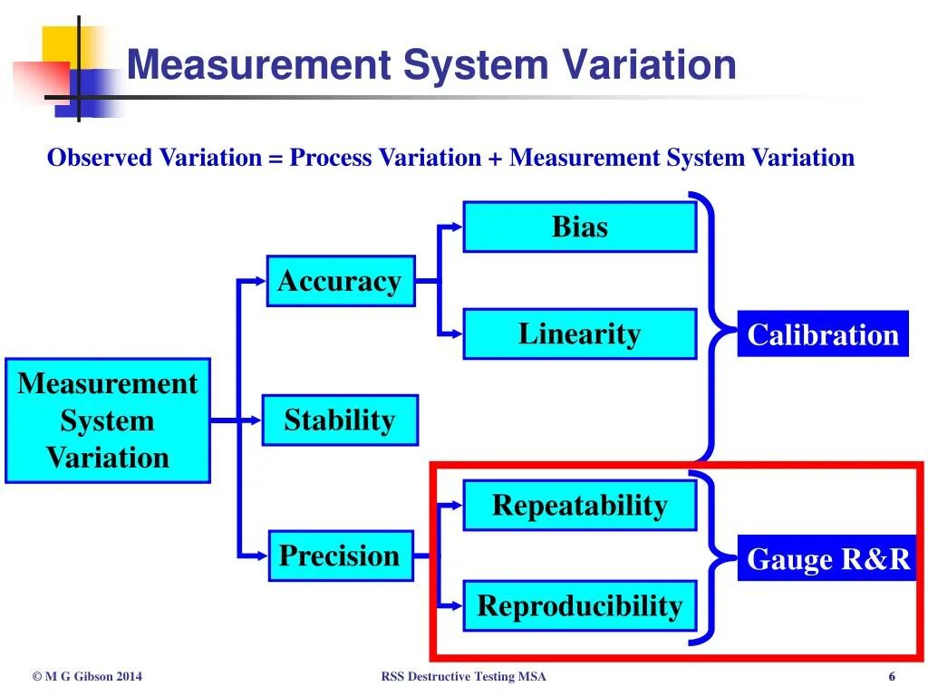 Systems of measurement. Measurement System Analysis MSA. ISO/TS 16949. System Analysis картинка.