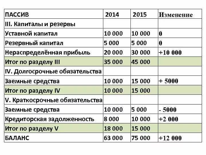 Капитал резервы уставный капитал