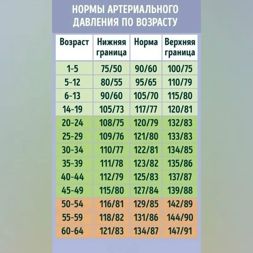 Норма давления по возрастам у женщин таблица 80 лет. Показатели нормы артериального давления 60 лет. Норма давления по возрастам у женщин таблица. Возрастная таблица артериального давления. 25 человек на 54 дня