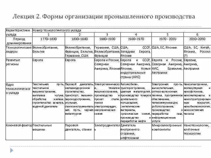 Индустриальное общество в начале 20 века. Начало массового производства промышленных товаров в сша. Характеристика типов производства. Сравнение единичного серийного и массового производства. Фазы промышленного развития.