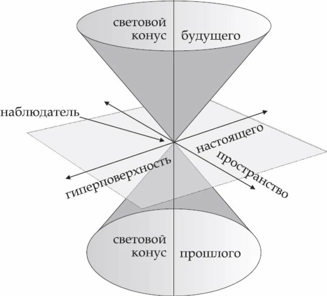 Что такое пространственно временной континуум. Конус минковского пространственно-временной. четырёхмерное пространство-время минковского. пространственно-временной континуум схема. пространство эйнштейна минковского.