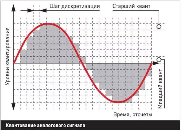Выберите разрядность и частоту дискретизации что выбрать. Частота дискретизации цап. дискретизация аналогового сигнала. шаг дискретизации сигнала. уровней дискретизации и частота.