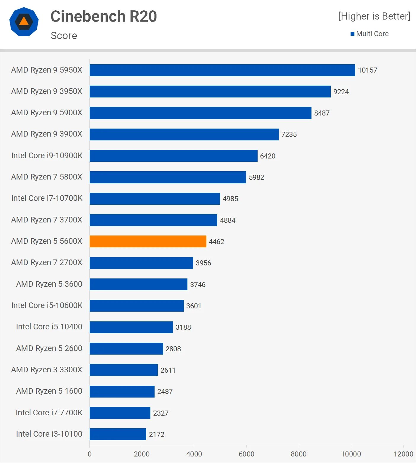 Ryzen 5 5600. Ryzen 5 5600 x таблица. Ryzen 5600x vs Core i5 12400. Ryzen 5 5600x характеристики. Райзен 5600 сравнение