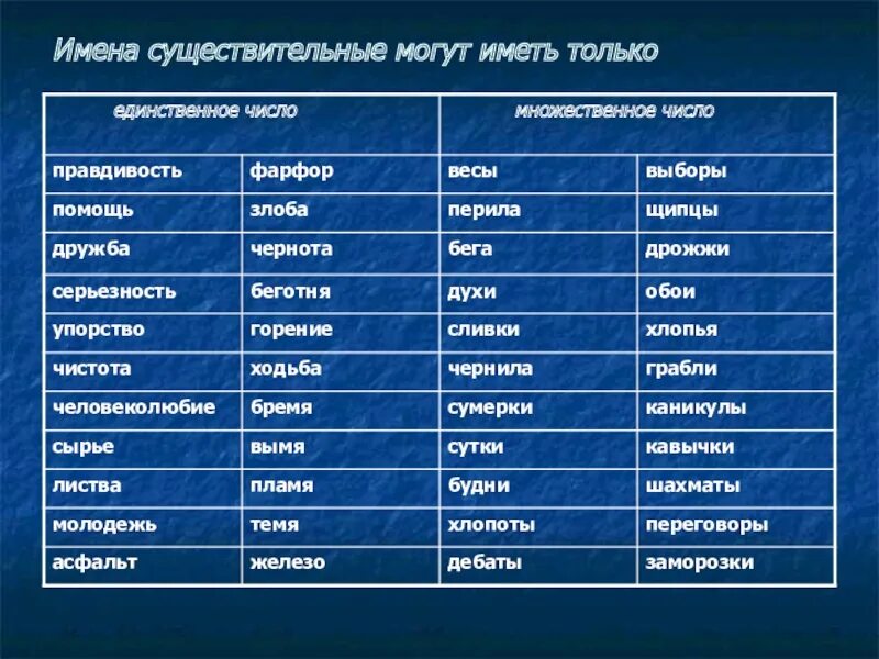 Данные единственное число. Существительные в форме множественного числа. Существительные только во множественном числе в русском языке. Употребляются только во множественном числе имена существительные. Слова только в единственном числе.