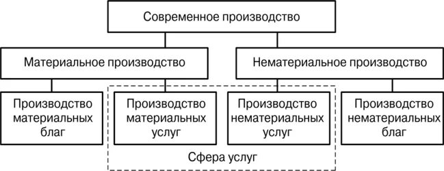 Схема структура современного производства. Структура современного завода. Современное производство схема. Сферы современного производства. Основы современных производств